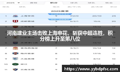 河南建业主场击败上海申花，斩获中超连胜，积分榜上升至第八位
